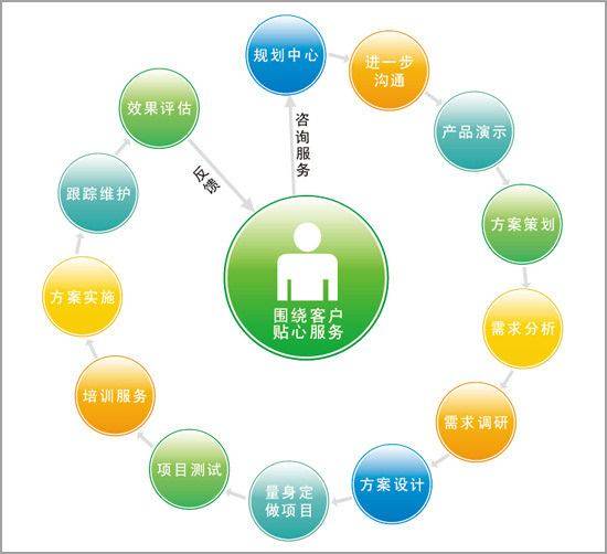怎么样让有需求的用户快速找到我们